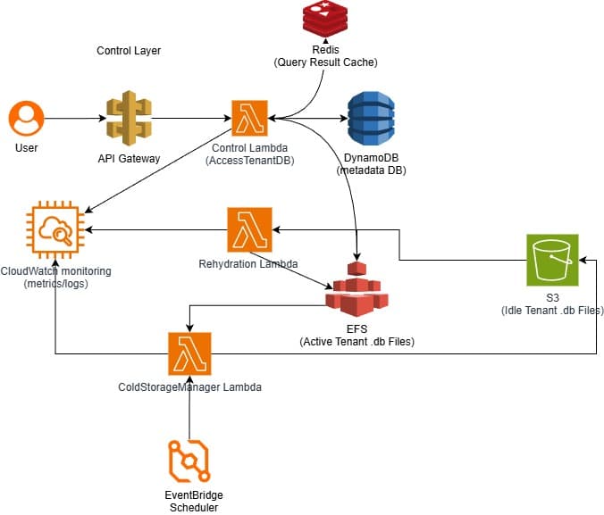 Database Stack In Aws Building a Scalable Database Service on AWS with Serverless ...